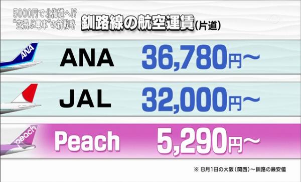 日本廉航樂桃航空(Peach Aviation)已於8月1日起開通來往關西機場至北海道釧路機場。樂桃開通釧路航線之前，只有全日空(ANA)及日本航空(JAL)執飛，而且價錢亦不便宜，單程分別是36,7