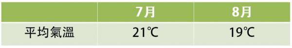 踏入7月就是北海道的夏季的開始，整體氣溫雖然都是保持偏低，但仍會不時有超過30度高溫日子出現！