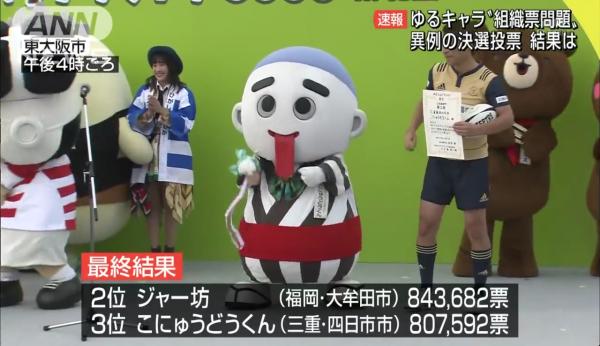 2018年日本吉祥物大賽結果出爐 「河童君」逆轉勝奪冠 小入道君