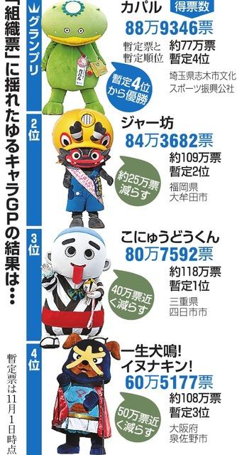 2018年日本吉祥物大賽結果出爐 「河童君」逆轉勝奪冠