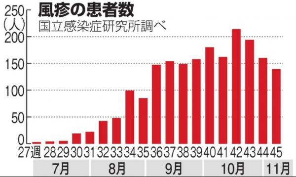 日本德國麻疹疫情持續蔓延 東京、大阪、福岡過2000人中招