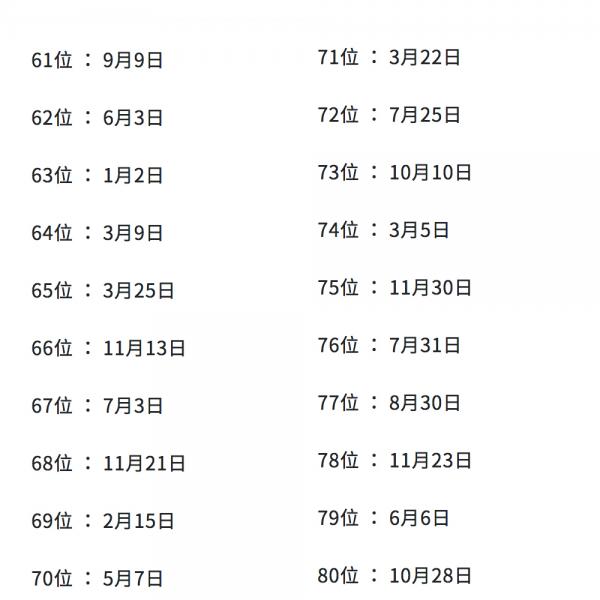 日本瘋傳2019年生日運勢排名 幸運壽星有無你份？