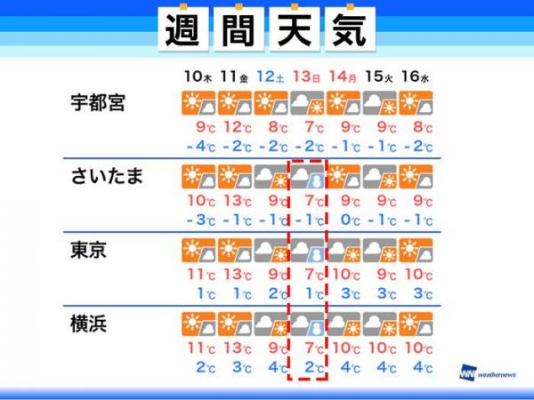 東京平安夜起16日沒有下雨 周末有機會出現初雪？