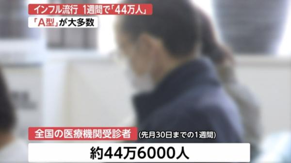 日本流感肆虐感染人數逾百萬 東京、北海道、沖繩均超越流感警戒線