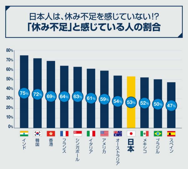 旅遊網站公布2018年「全球有薪假取得率」 日本連續3年排榜尾