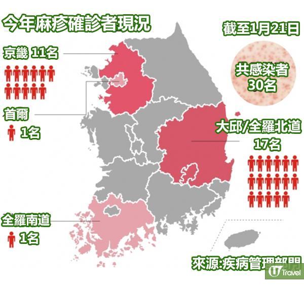 韓國一個月內出現30宗麻疹個案 首爾都中招！