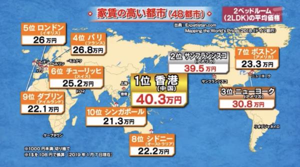 香港房租全球最貴 日本人：抱怨東京貴真的很抱歉