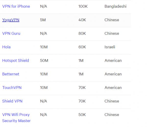 小心個人資料被盜！ 外媒揭59%熱門免費VPN App受中國監控