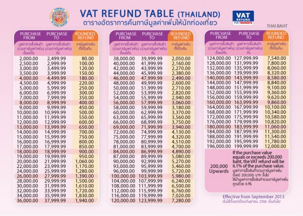 泰國退稅全攻略 簡單3步機場/大型商場輕鬆辦理退稅！