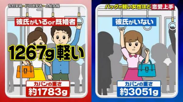 手袋重量測戀愛運？日本調查：女性手袋輕較易脫單