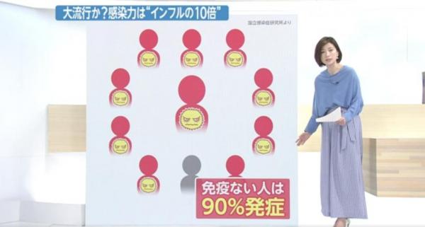 日本麻疹感染人數急升 大阪府患者數目為去年總數5倍