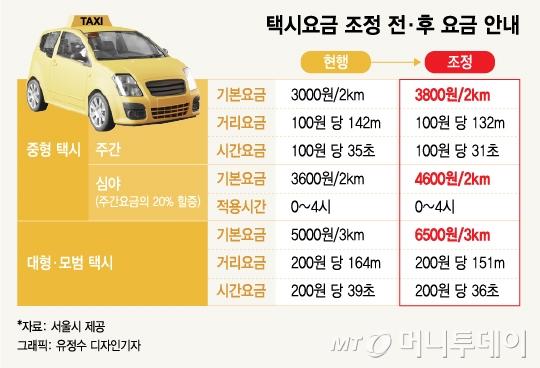 韓國物價持續不斷上漲 的士/紫菜飯卷/快餐全部加價！