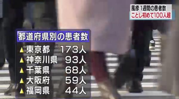 東京成重災區 感染數字飆升恐爆發大流行