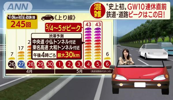 日本十連休 交通 公路
