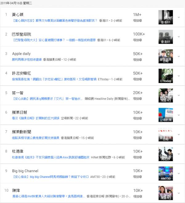 Google趨勢「黃心穎」搜尋破百萬 香港藝人事件比百年古蹟多出10倍！