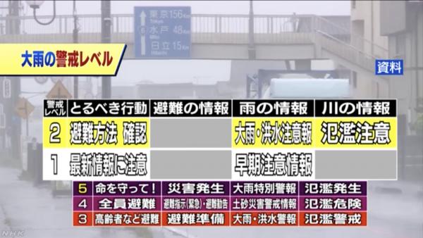 遇上暴雨/水浸/山泥傾瀉及時避難! 日本啟用5級大雨警戒級別表
