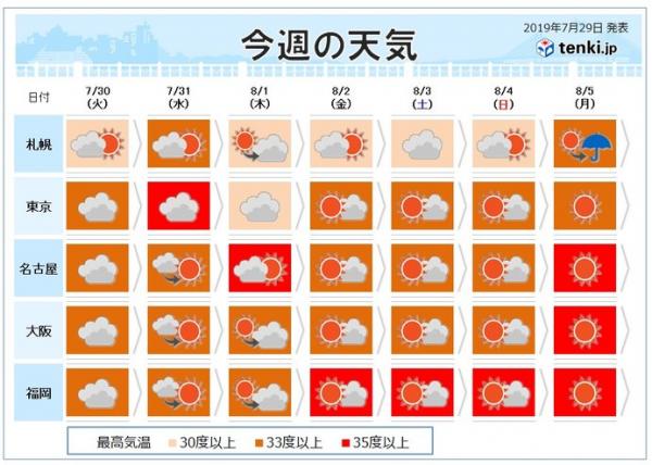 日本颱風過後迎來酷熱天氣 多個地區突破35度 大阪名古屋下周氣溫或破40度