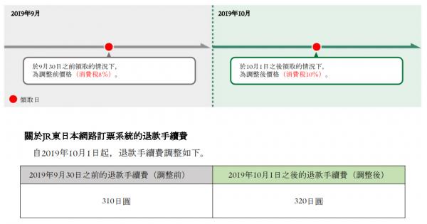 配合消費稅上調 JR東日本鐵路周遊券/特急及新幹線指定席10月起加價