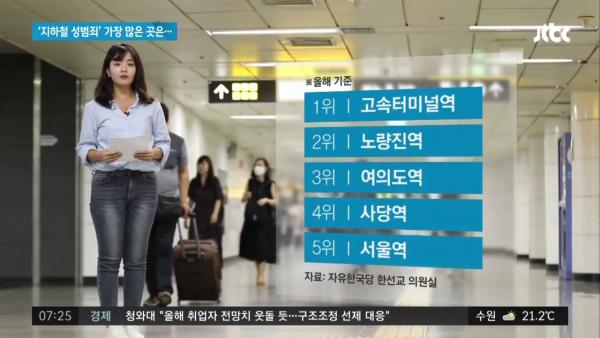 高速巴士客運站為高危！ 首爾市公佈地鐵站性罪行排名