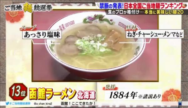 博多豬骨拉麵只得第三！日本人票選20大最愛當地麵食
