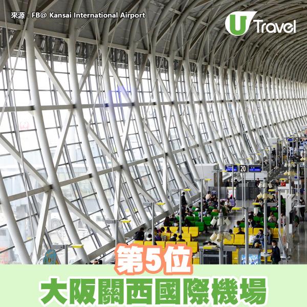 第5位：大阪關西國際機場(KIX) 乾淨舒適是機場的賣點，旅客對於其行李運送的速度及到達市區的便利性感到滿意。想在機場小休一會，便會發現機場設有不少沒有扶手的座椅，以及提供免費被鋪的睡眠區。如想在睡覺