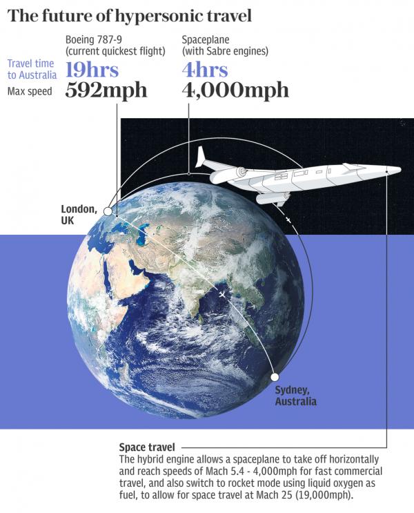 英國研發超音速引擎預料2030年試飛 紐約飛至倫敦只需1小時？