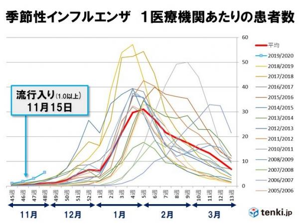 日本進入冬季流感期 過往一週新增近3萬宗感染 北海道最嚴重