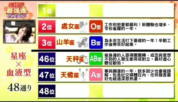 日本瘋傳2020年星座x血型運勢排名 即睇今年運勢如何！