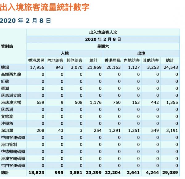 內地抵港強制檢疫實施2週 深圳灣入境數字不減較首日增4倍