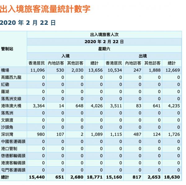 內地抵港強制檢疫實施2週 深圳灣入境數字不減較首日增4倍