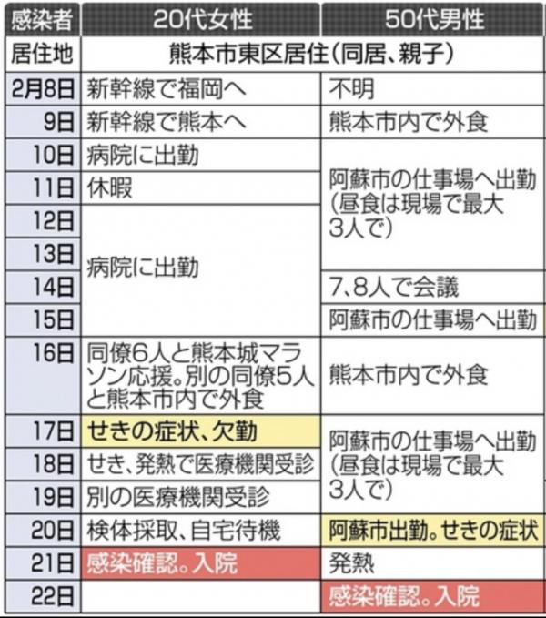 日本20多歲確診女患者 發病前曾坐新幹線去福岡睇演唱會、到熊本城馬拉松打氣