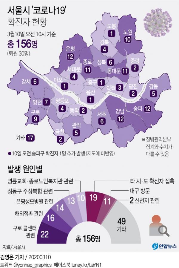 首爾各處爆發多宗集體感染事件 傳呼中心致64人感染！
