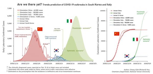 新冠肺炎最新疫情預測 台專家：南韓疫情3月好轉、意大利最壞情況10萬人確診