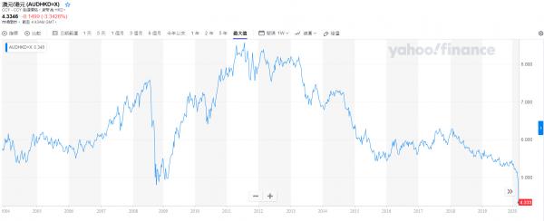 受疫情影響多國貨幣匯率跌破多年新低 英鎊/澳元/紐元/韓圜/加元