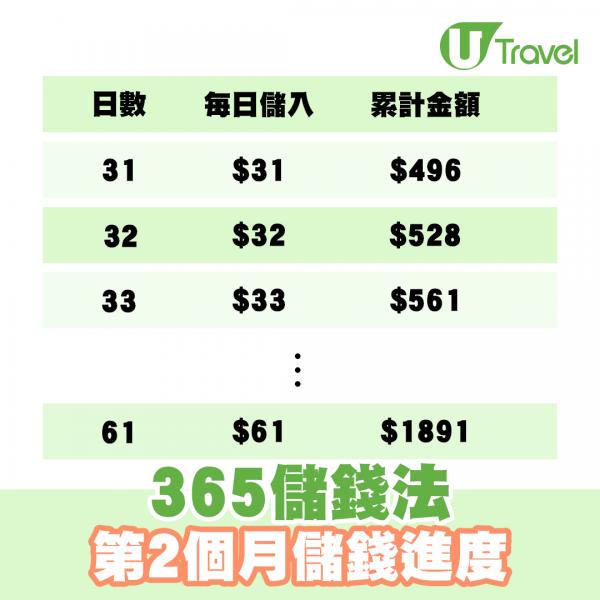 5大簡易儲蓄法輕鬆儲錢去旅行 365儲錢法/5元挑戰/52周儲錢法