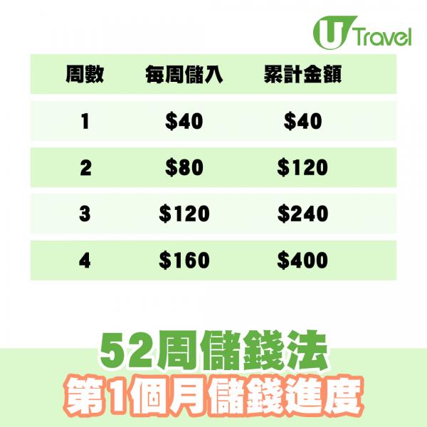 5大簡易儲蓄法輕鬆儲錢去旅行 365儲錢法/5元挑戰/52周儲錢法