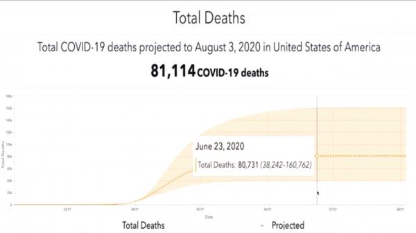 華盛頓大學預測：美國疫情6月前難以消退 未來4個月死亡人數可多達16萬