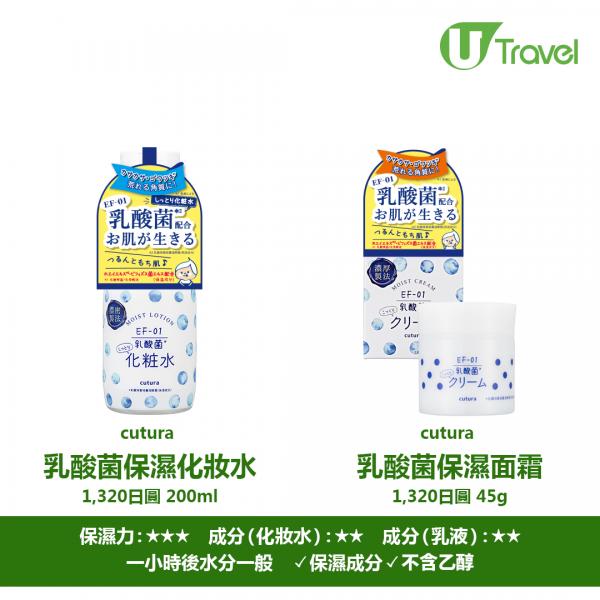 日本雜誌實測13款平價化妝水+乳液組合 保濕力強、成分溫和、合共只需3000日圓以下！