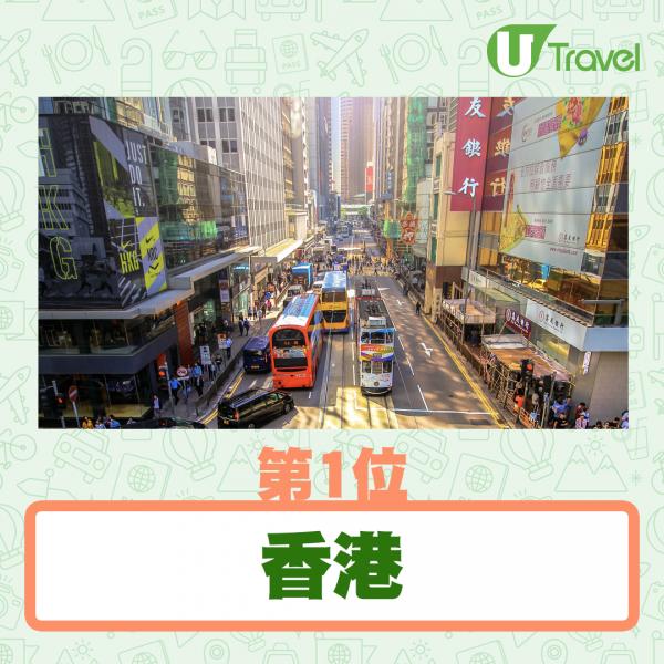 2020年全球10大生活物價最貴城市 香港連續3年奪冠