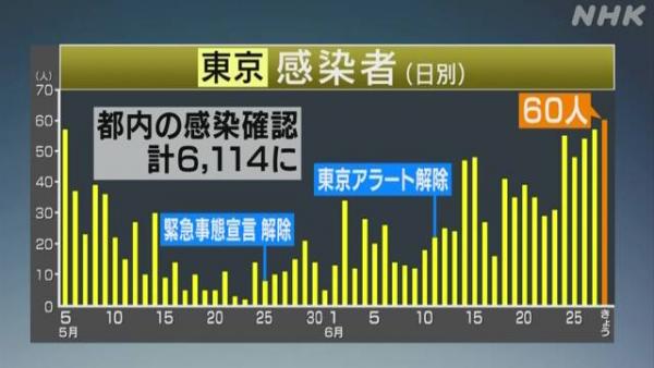 東京疫情反覆單日爆60宗確診 逾7成患者為年輕人