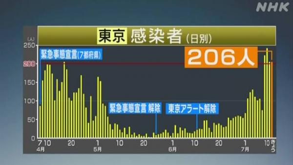 東京首次連續4日逾200人確診 政府照推補助旅遊 網民狠批：無視疫情