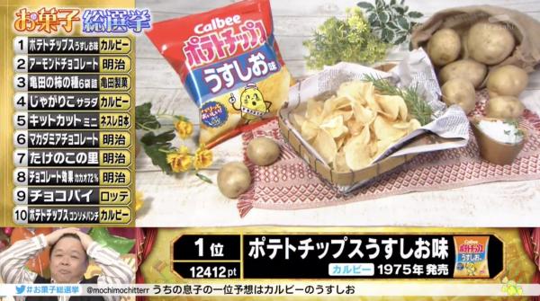 日本人票選30大最愛零食 百力滋、卡樂B薯片、明治朱古力通通上榜！