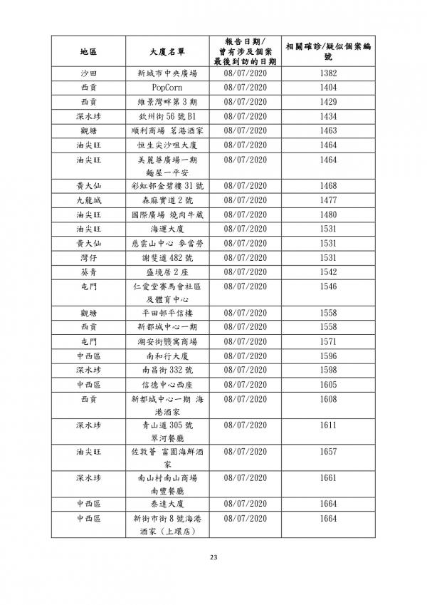 香港確診或疑似個案曾到訪商場名單一覽（持續更新） 
