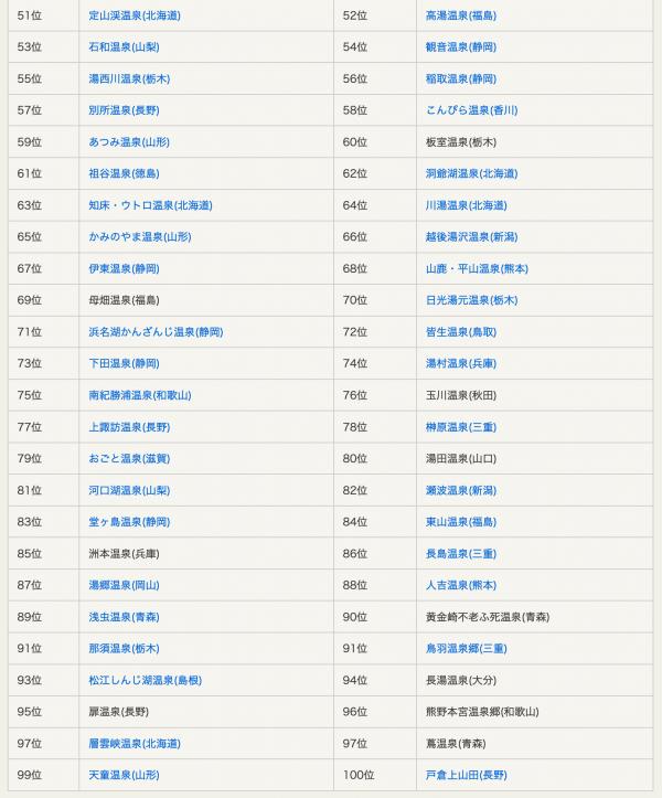 日本溫泉100選第100名至第51名結果