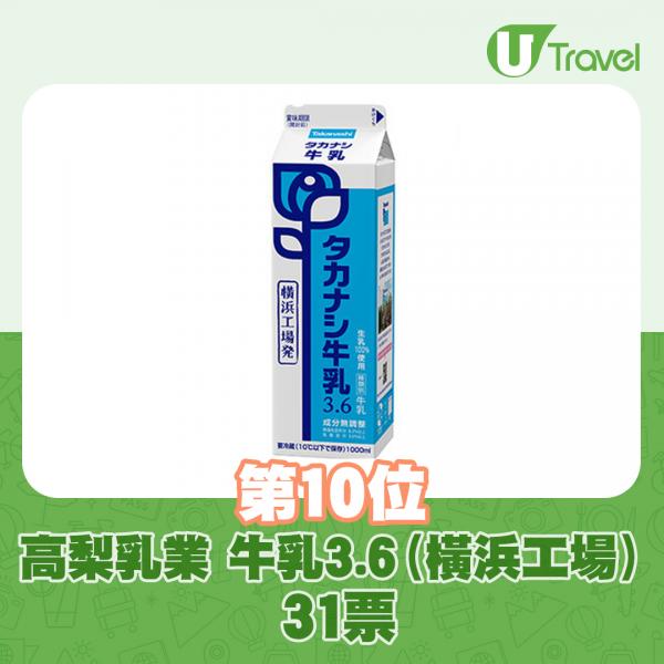 日本網民票選10大人氣牛奶排行榜 港人最愛北海道3.6牛乳竟不上榜！