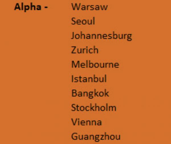 世界城市名冊 Alpha-