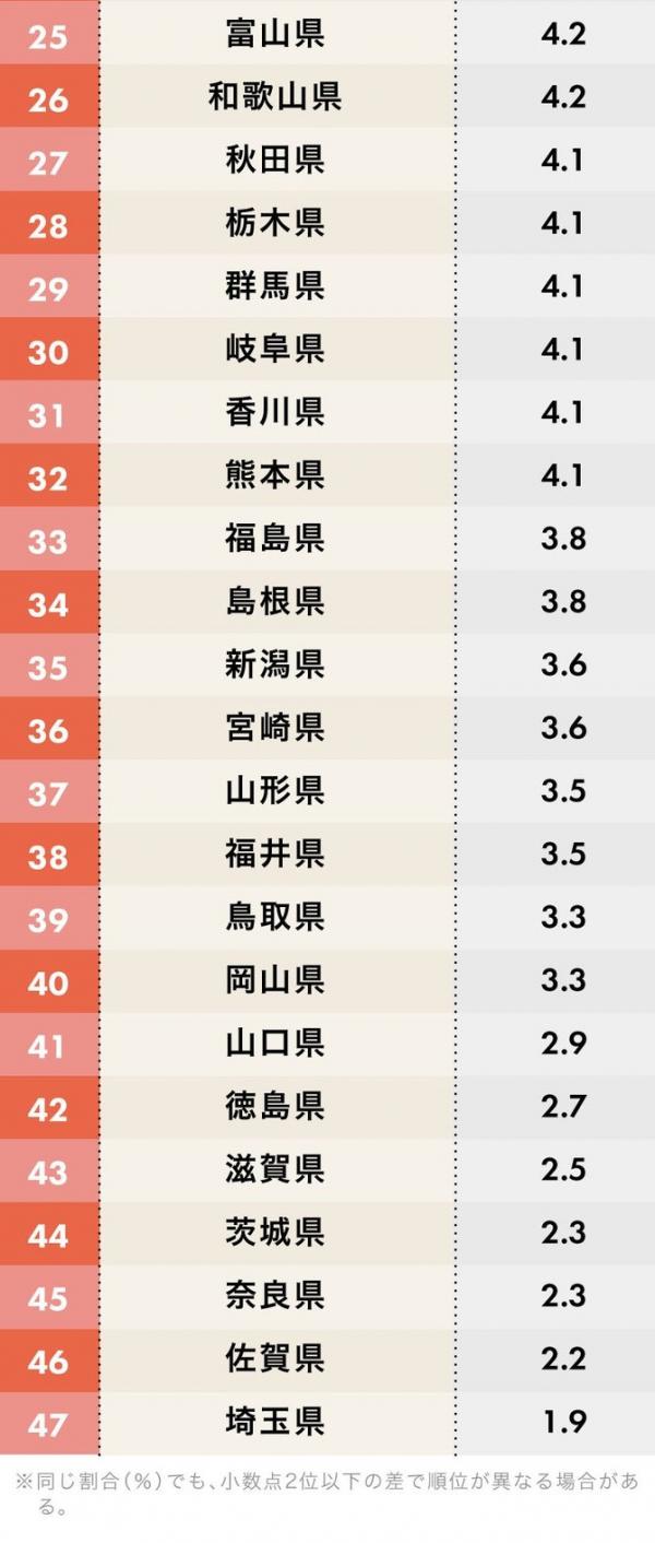 網民票選疫情後最想去日本都道府縣 東京只排第10、沖繩輸給它排第2