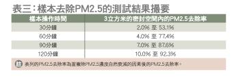 消委會測試10款中日韓台製隨身空氣淨化機 功效有限！ 過千元產品PM2.5去除率僅2成