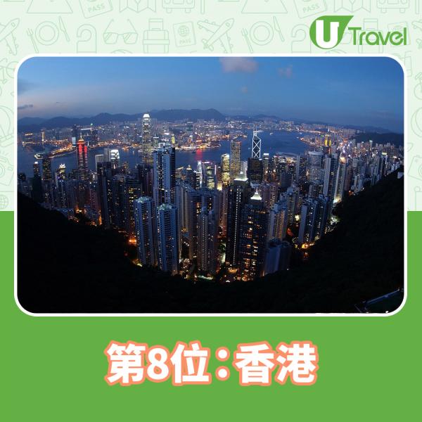 Agoda遊客最想旅遊目的地排行榜2020 香港擠進前十，亞洲國家霸佔榜單
