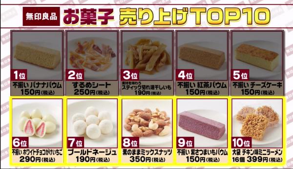 無印良品10大最受歡迎零食排行 港人大愛棉花糖未有上榜！